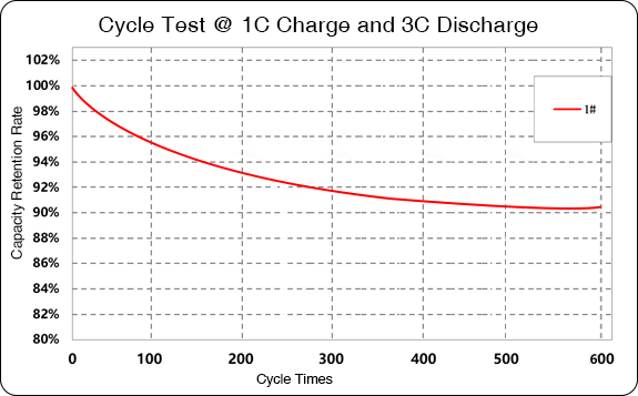 Grepow NMC 811 battery cycle life's test