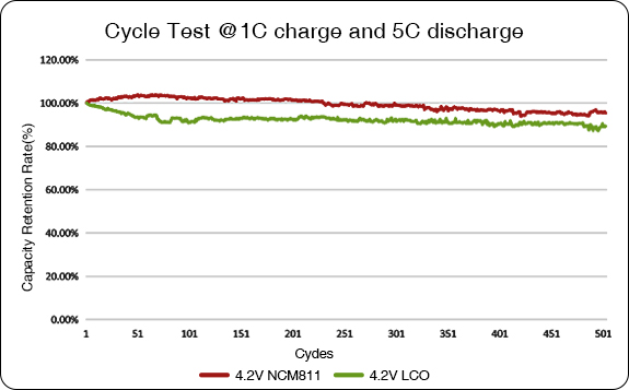 NMC 811 Battery Test Curve - Cycle Time