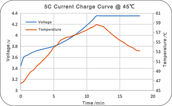 Tattu NMC 532 Fast Charge Battery High Temperature Charging Time Test